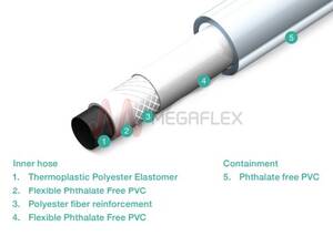 Aquachem Five-Layer PVC Hose with Polyester Yarn for Water and Nuclear Fuels
