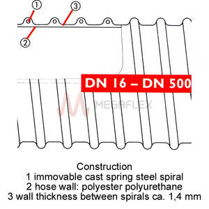 Master PUR H MHR A Microbe and Hydrolysis Antistatic Ducting